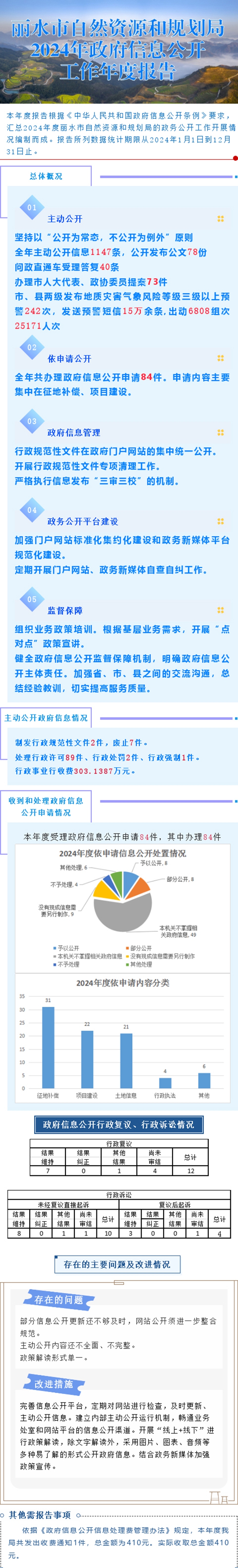 (圖解）2024年麗水市自然資源和規劃局政府信息公開工作年度報告.jpg